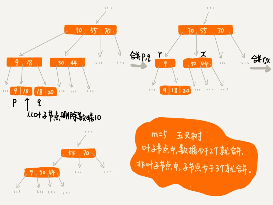 48 _ B 树：MySQL数据库索引是如何实现的？ - 图8