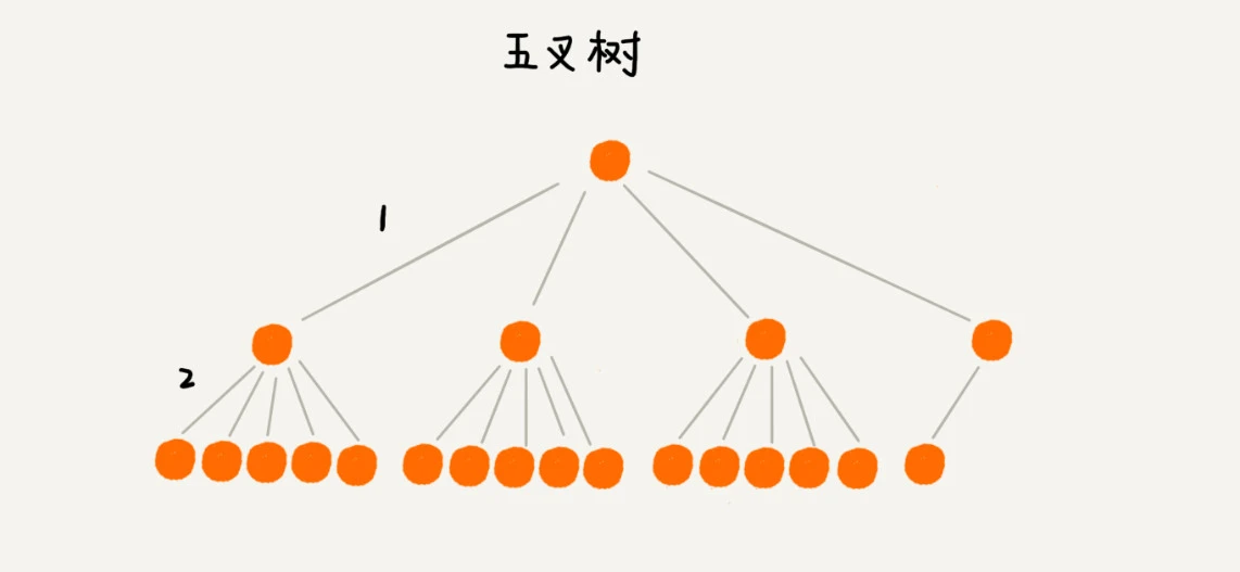 48 _ B 树：MySQL数据库索引是如何实现的？ - 图5