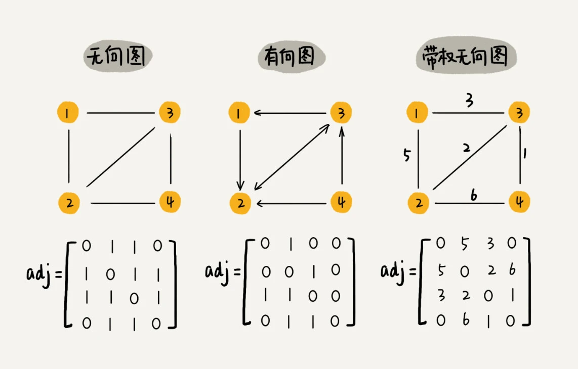 30 _ 图的表示：如何存储微博、微信等社交网络中的好友关系？ - 图4