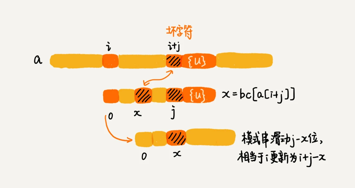 33 _ 字符串匹配基础（中）：如何实现文本编辑器中的查找功能？ - 图16