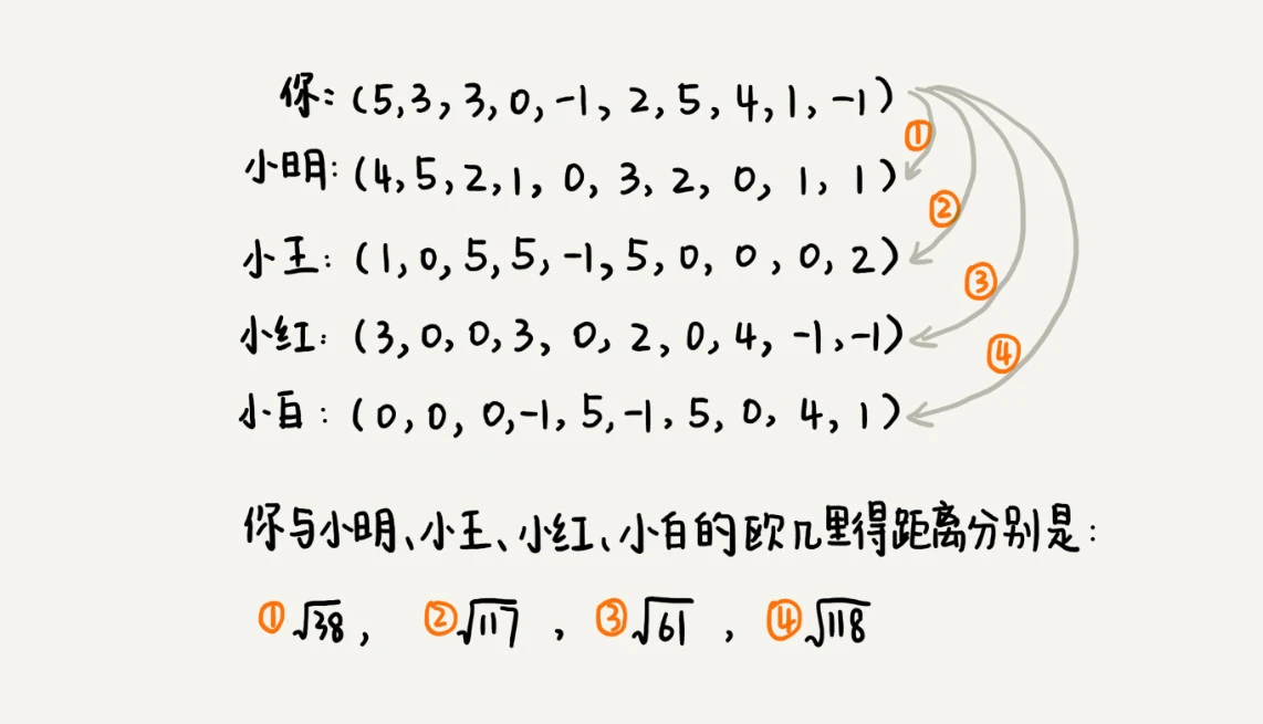 47 _ 向量空间：如何实现一个简单的音乐推荐系统？ - 图5