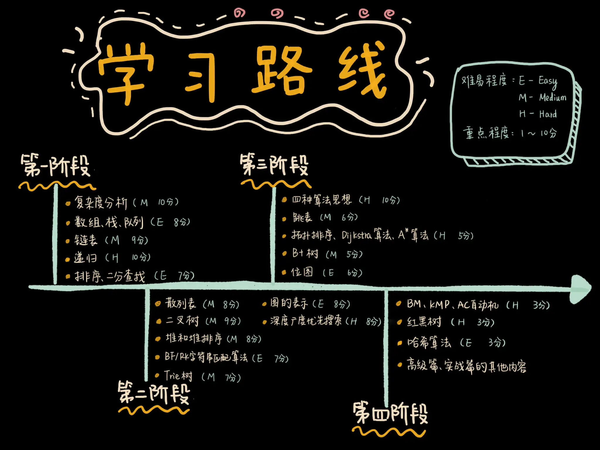 《数据结构与算法之美》学习指导手册 - 图1