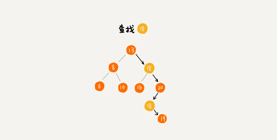 24 _ 二叉树基础（下）：有了如此高效的散列表，为什么还需要二叉树？ - 图6