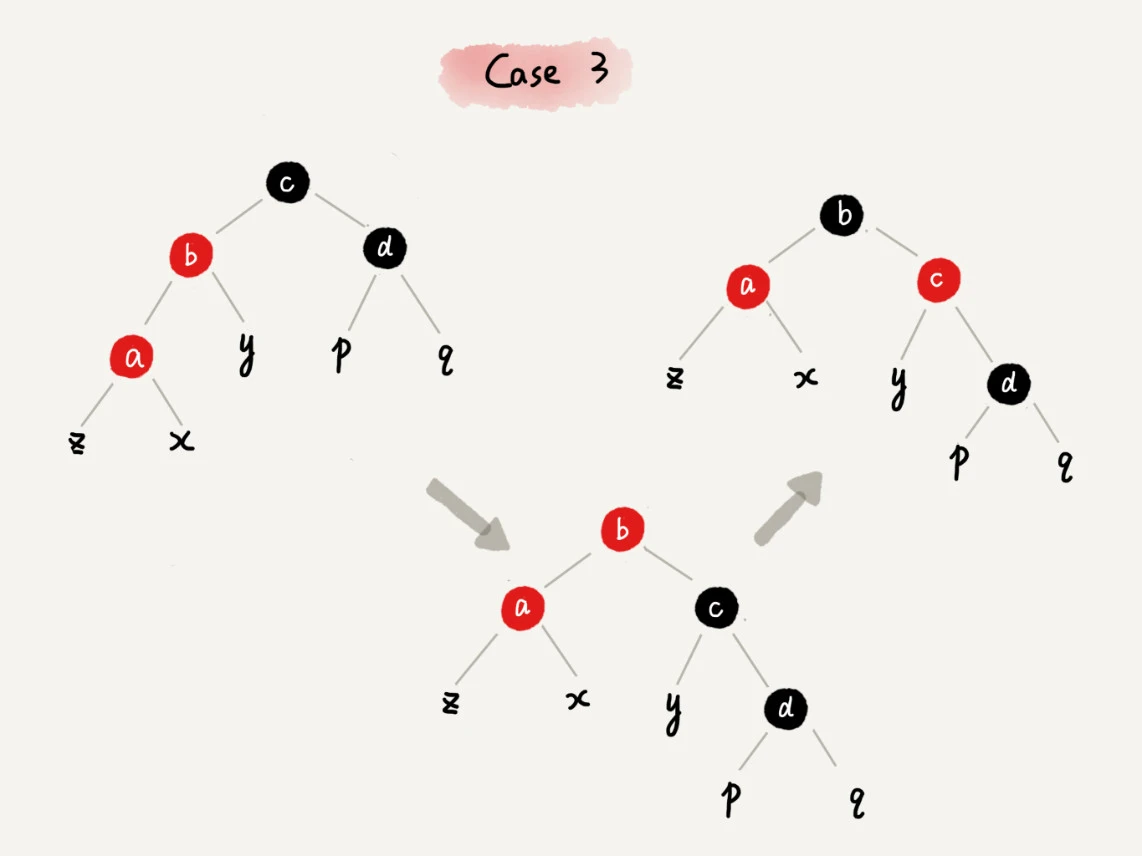 26 _ 红黑树（下）：掌握这些技巧，你也可以实现一个红黑树 - 图4