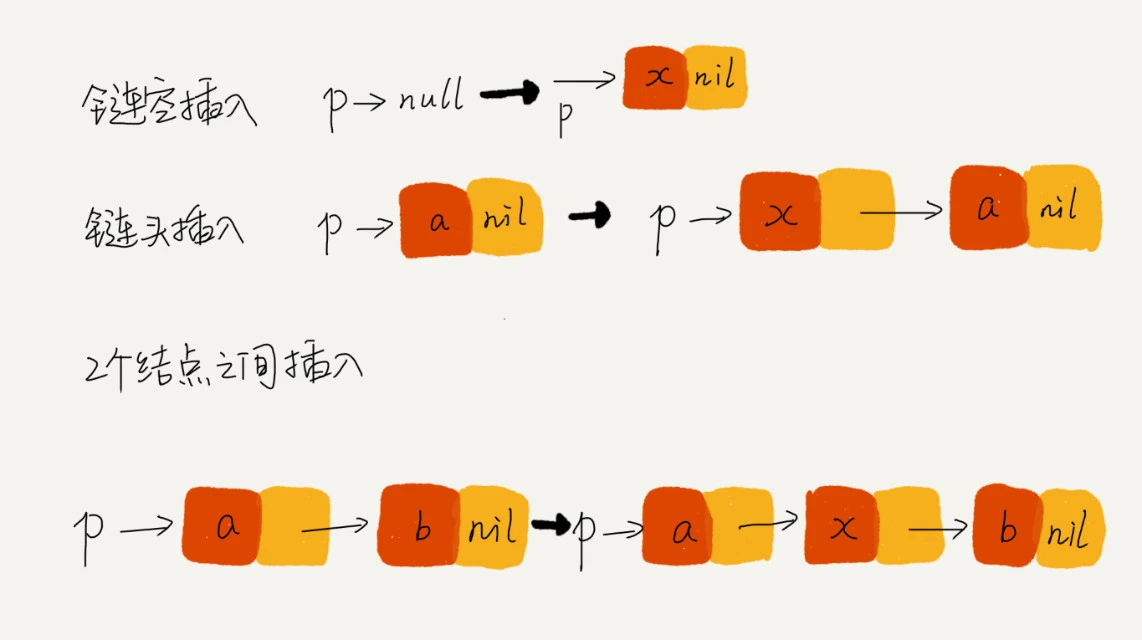 07 _ 链表（下）：如何轻松写出正确的链表代码？ - 图3