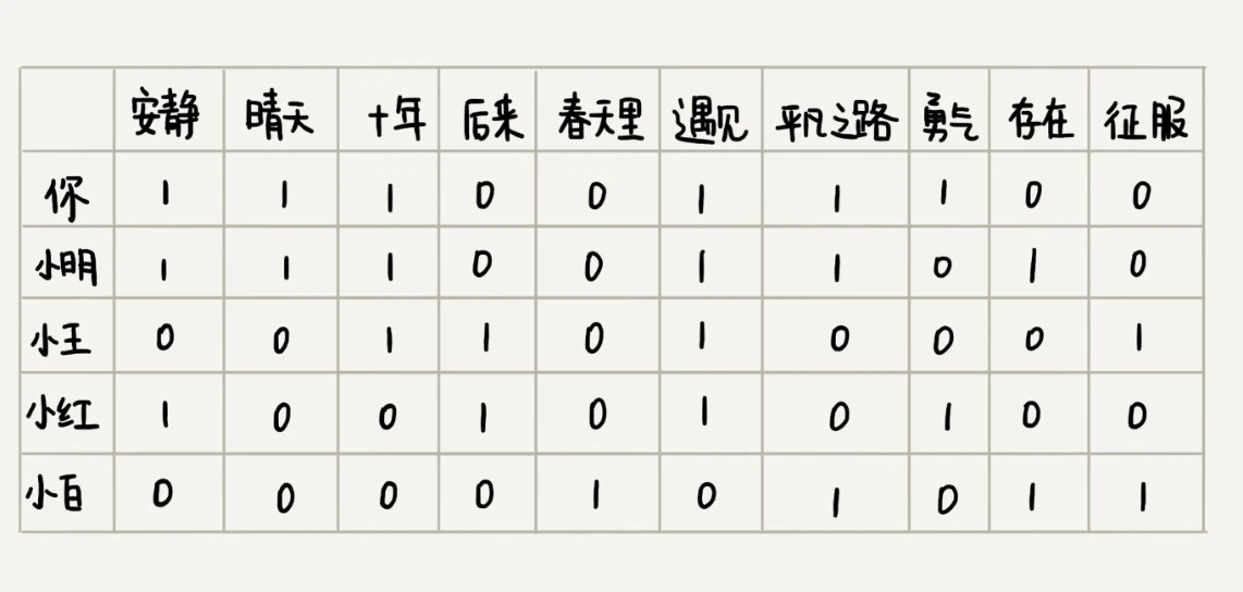 47 _ 向量空间：如何实现一个简单的音乐推荐系统？ - 图1