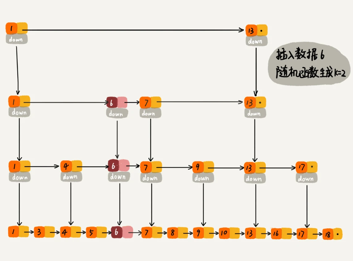 17 _ 跳表：为什么Redis一定要用跳表来实现有序集合？ - 图11