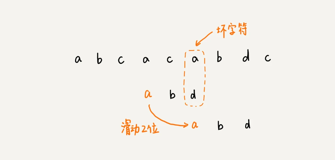 33 _ 字符串匹配基础（中）：如何实现文本编辑器中的查找功能？ - 图7