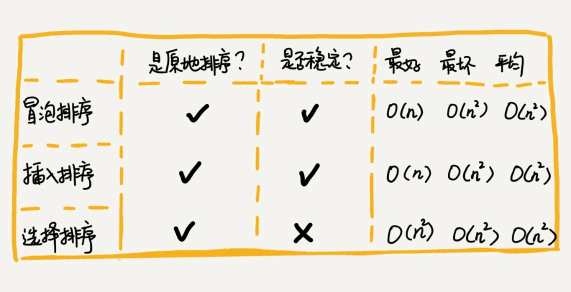 11 _ 排序（上）：为什么插入排序比冒泡排序更受欢迎？ - 图13