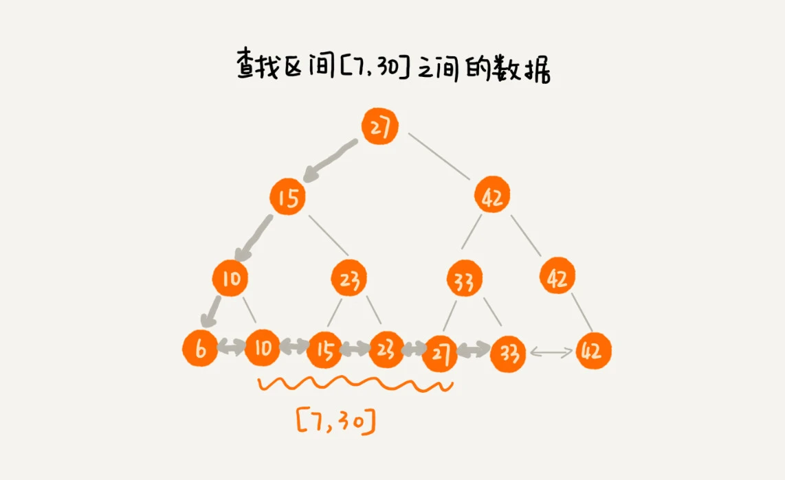 48 _ B 树：MySQL数据库索引是如何实现的？ - 图3