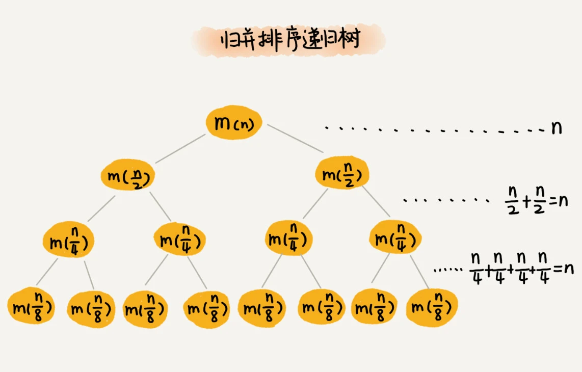 27 _ 递归树：如何借助树来求解递归算法的时间复杂度？ - 图2