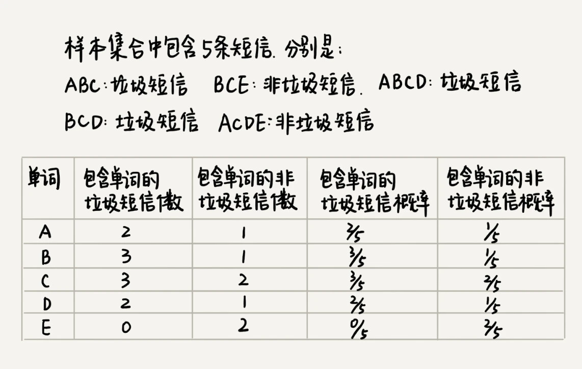 46 _ 概率统计：如何利用朴素贝叶斯算法过滤垃圾短信？ - 图1