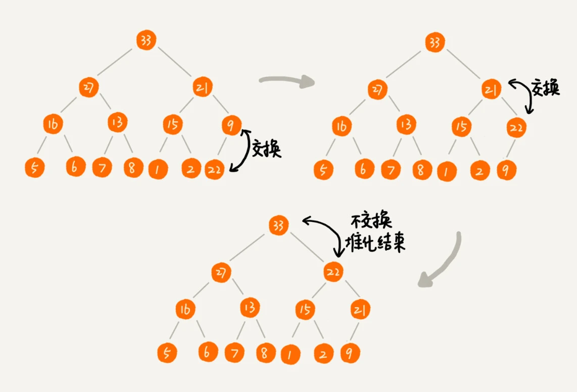 28 _ 堆和堆排序：为什么说堆排序没有快速排序快？ - 图4