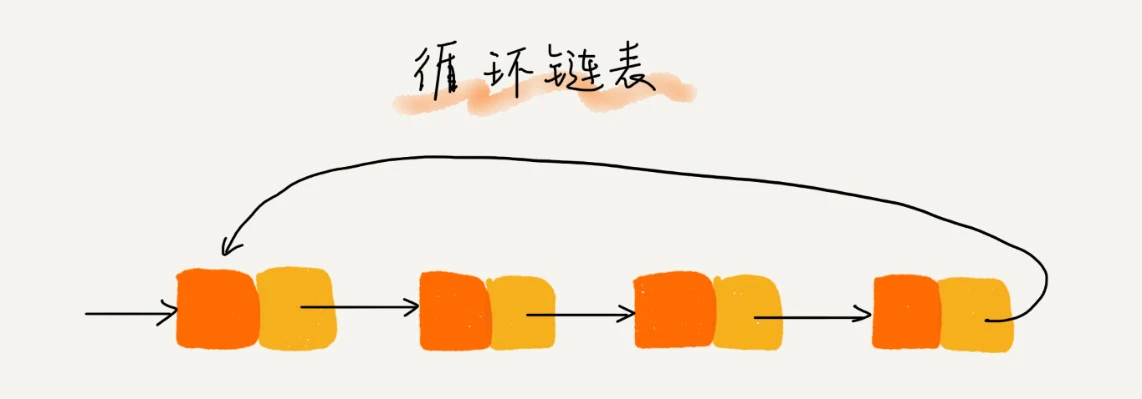 06 _ 链表（上）：如何实现LRU缓存淘汰算法_ - 图4