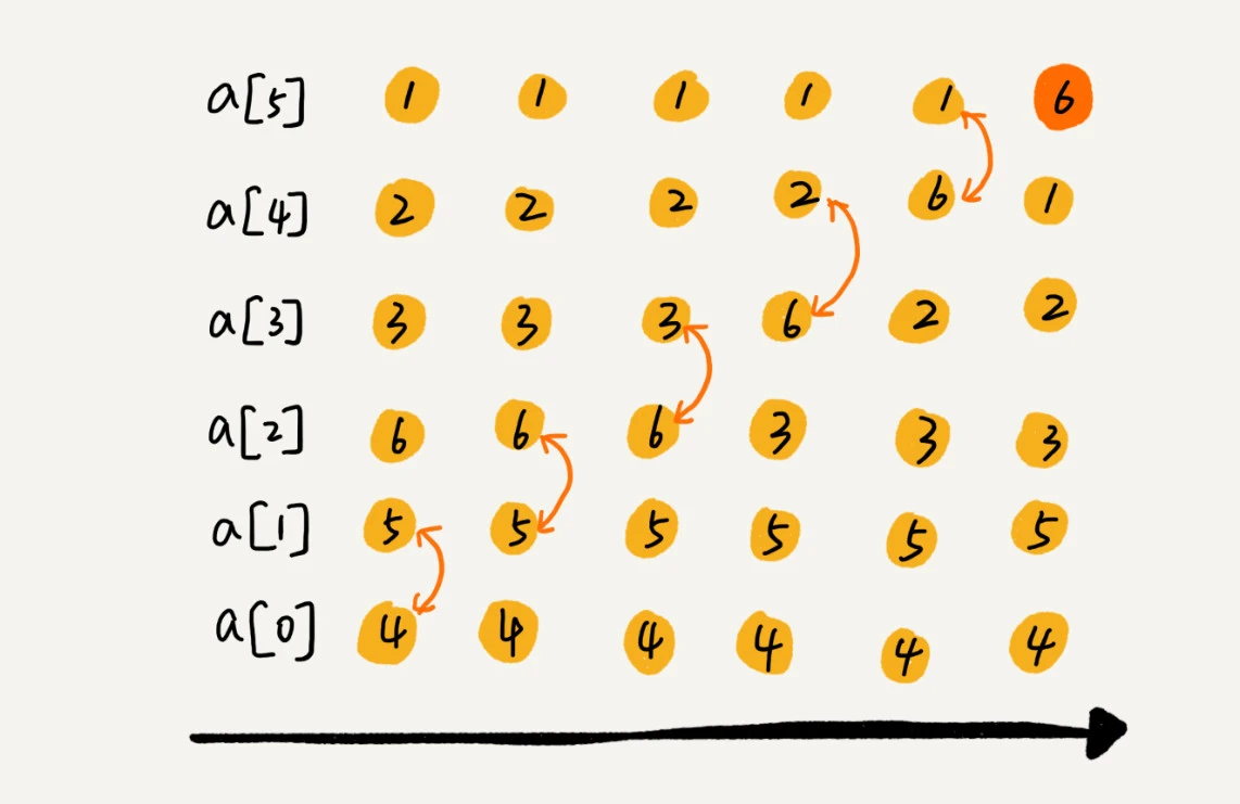 11 _ 排序（上）：为什么插入排序比冒泡排序更受欢迎？ - 图3