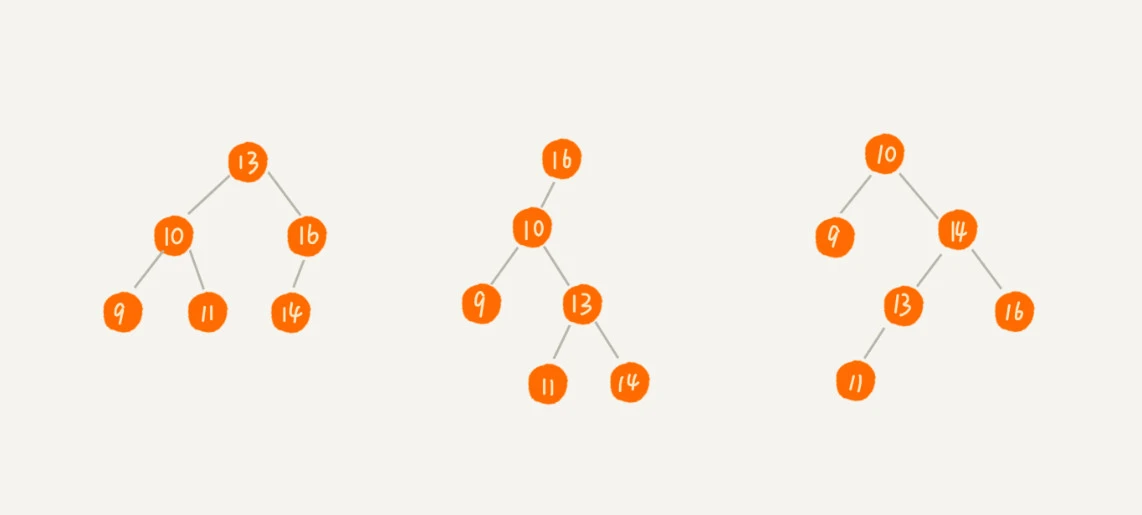 24 _ 二叉树基础（下）：有了如此高效的散列表，为什么还需要二叉树？ - 图1