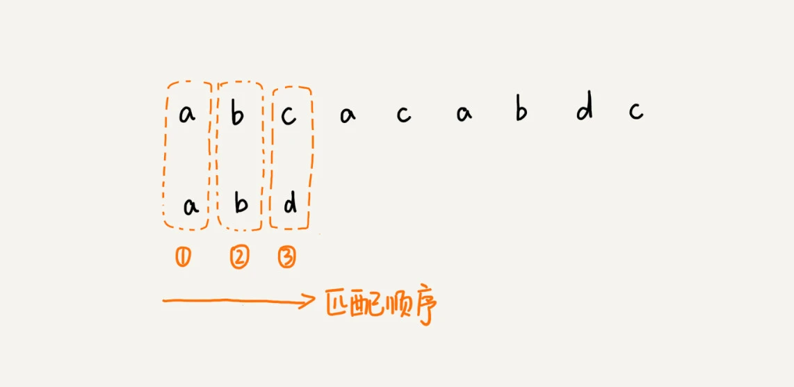 33 _ 字符串匹配基础（中）：如何实现文本编辑器中的查找功能？ - 图3