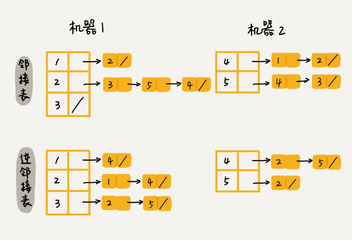 30 _ 图的表示：如何存储微博、微信等社交网络中的好友关系？ - 图7