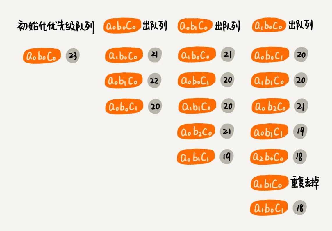 44 _ 最短路径：地图软件是如何计算出最优出行路径的？ - 图4