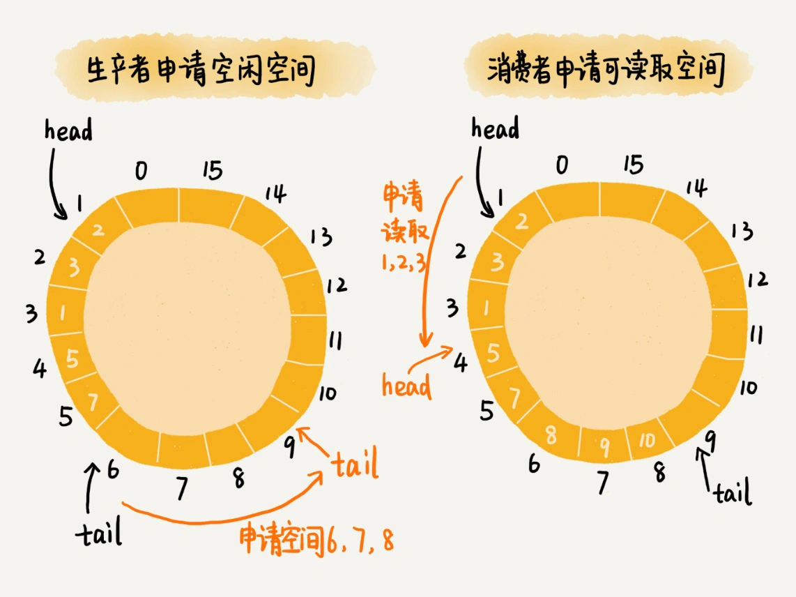 54 _ 算法实战（三）：剖析高性能队列Disruptor背后的数据结构和算法 - 图4