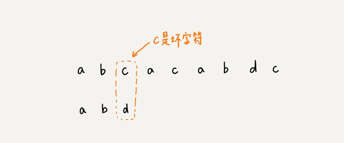 33 _ 字符串匹配基础（中）：如何实现文本编辑器中的查找功能？ - 图5