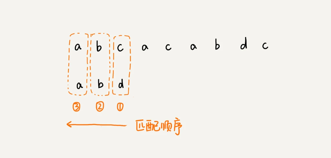 33 _ 字符串匹配基础（中）：如何实现文本编辑器中的查找功能？ - 图4