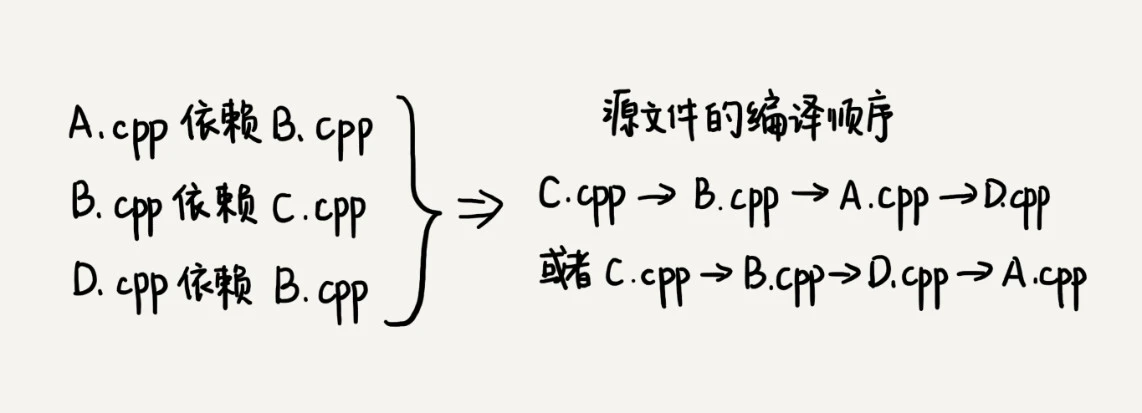 43 _ 拓扑排序：如何确定代码源文件的编译依赖关系？ - 图1