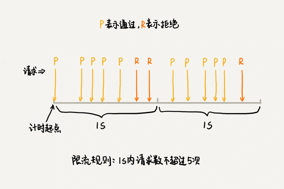 55 _ 算法实战（四）：剖析微服务接口鉴权限流背后的数据结构和算法 - 图6