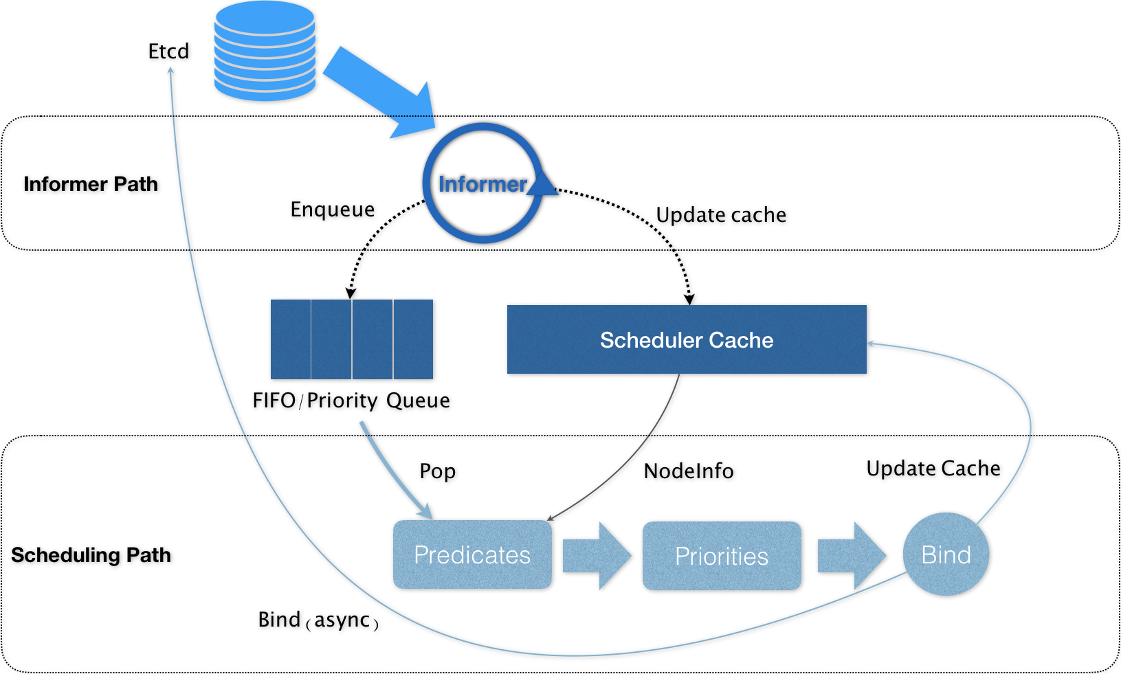 41 _ 十字路口上的Kubernetes默认调度器 - 图1