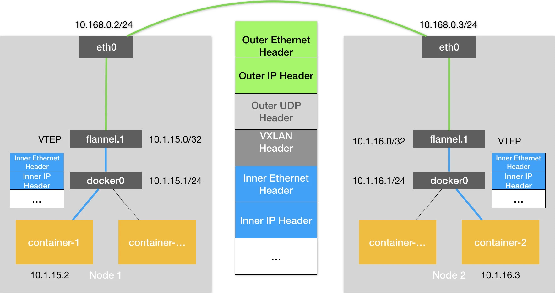 图3 基于Flannel VXLAN模式的跨主通信的基本原理

