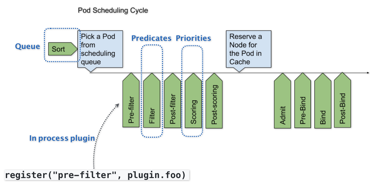 41 _ 十字路口上的Kubernetes默认调度器 - 图2