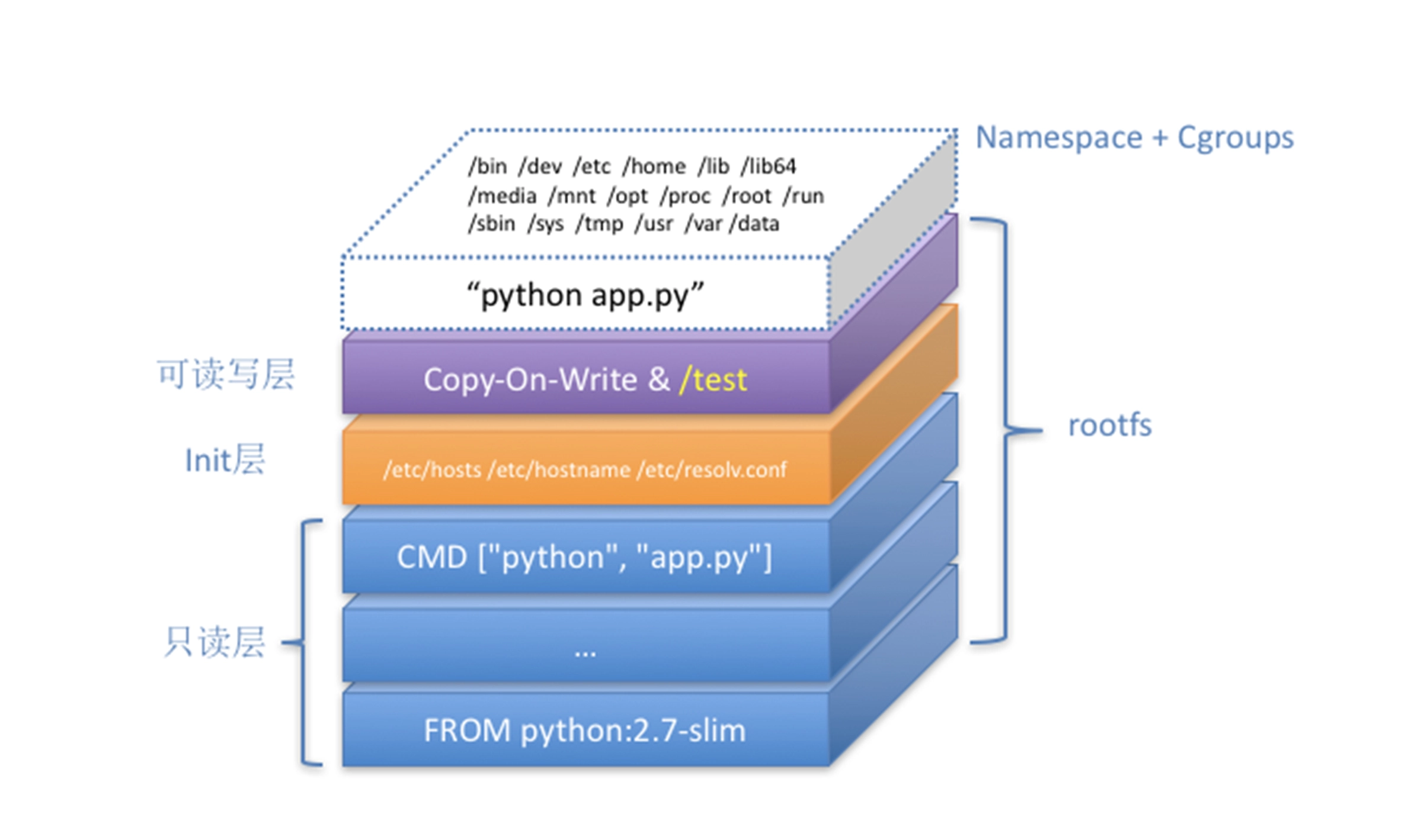 08 _ 白话容器基础（四）：重新认识Docker容器 - 图2