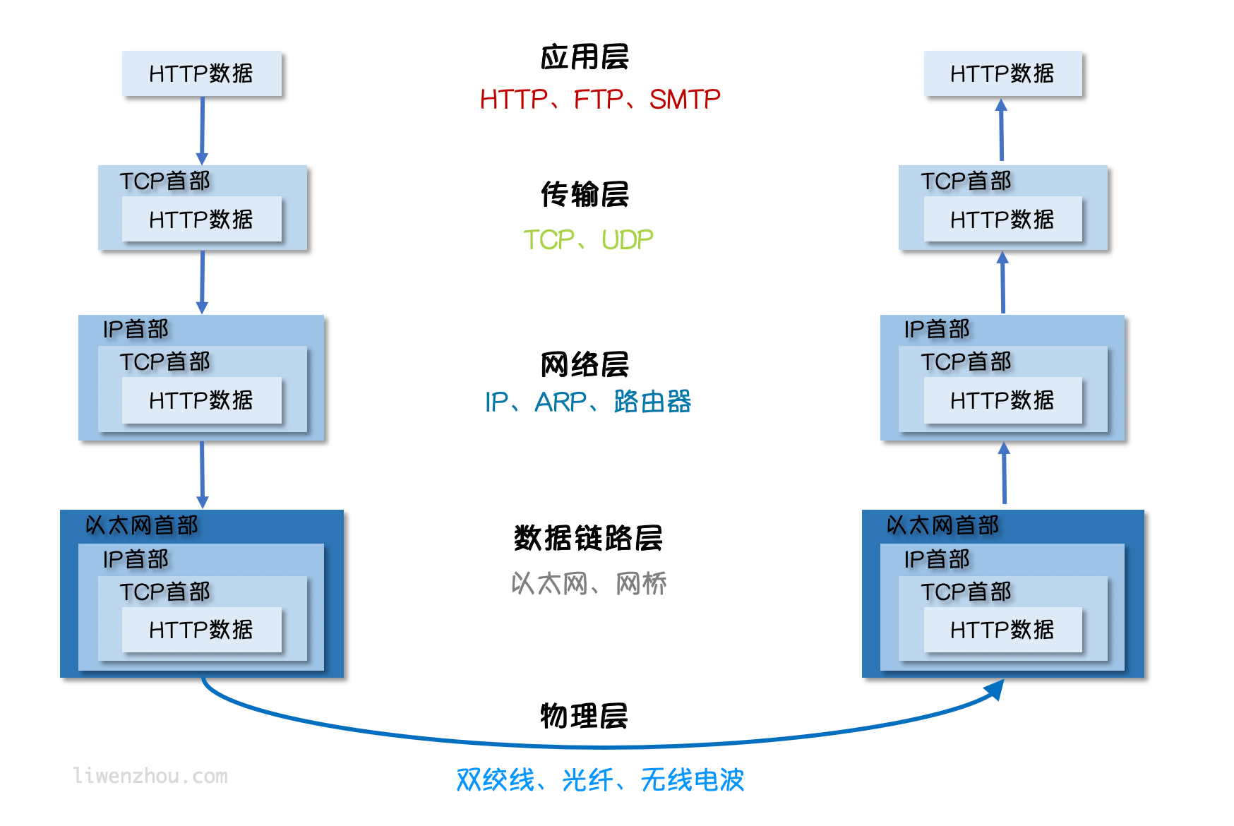 网络编程 - 图2