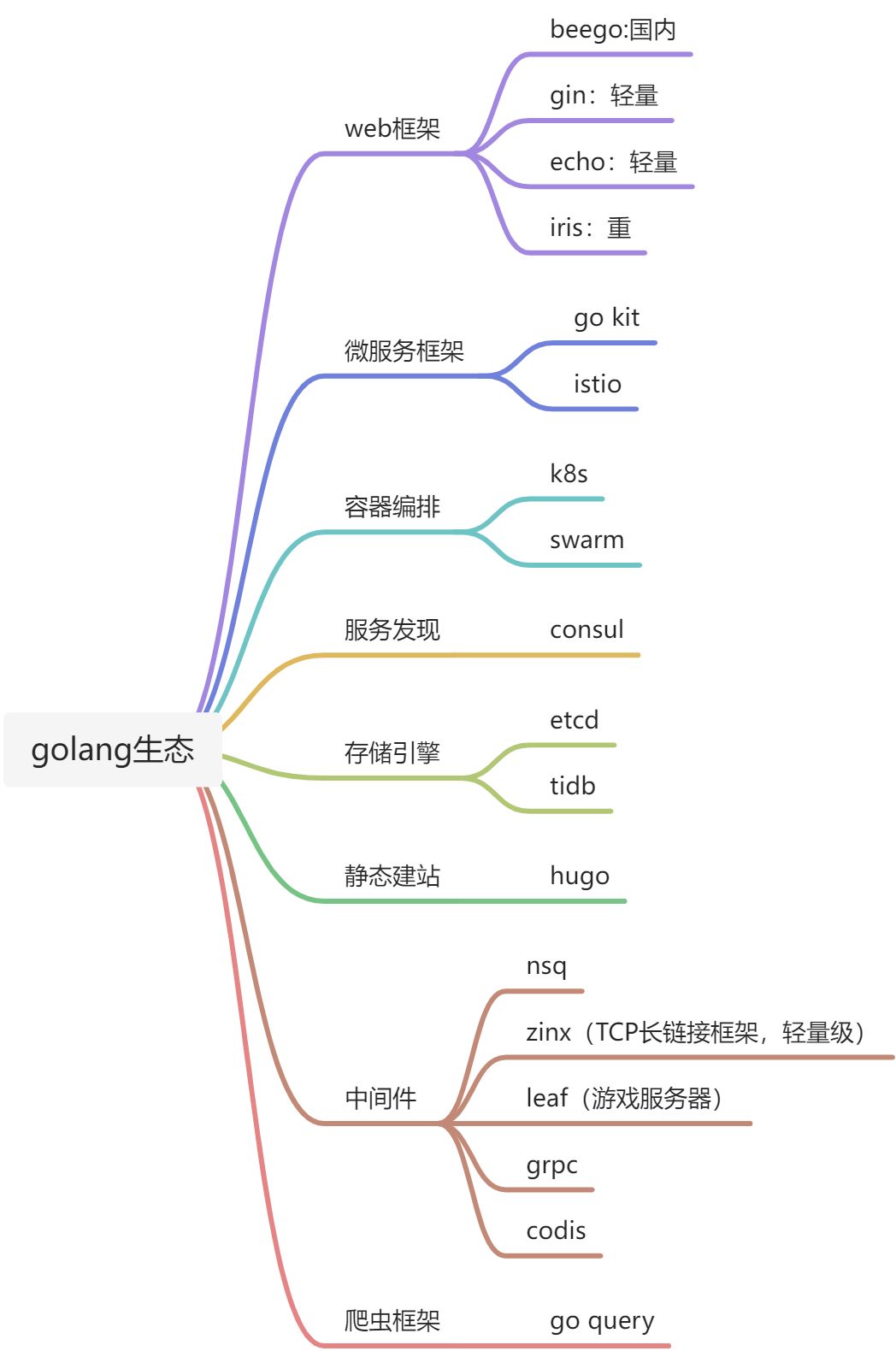 golang生态体系 - 图1