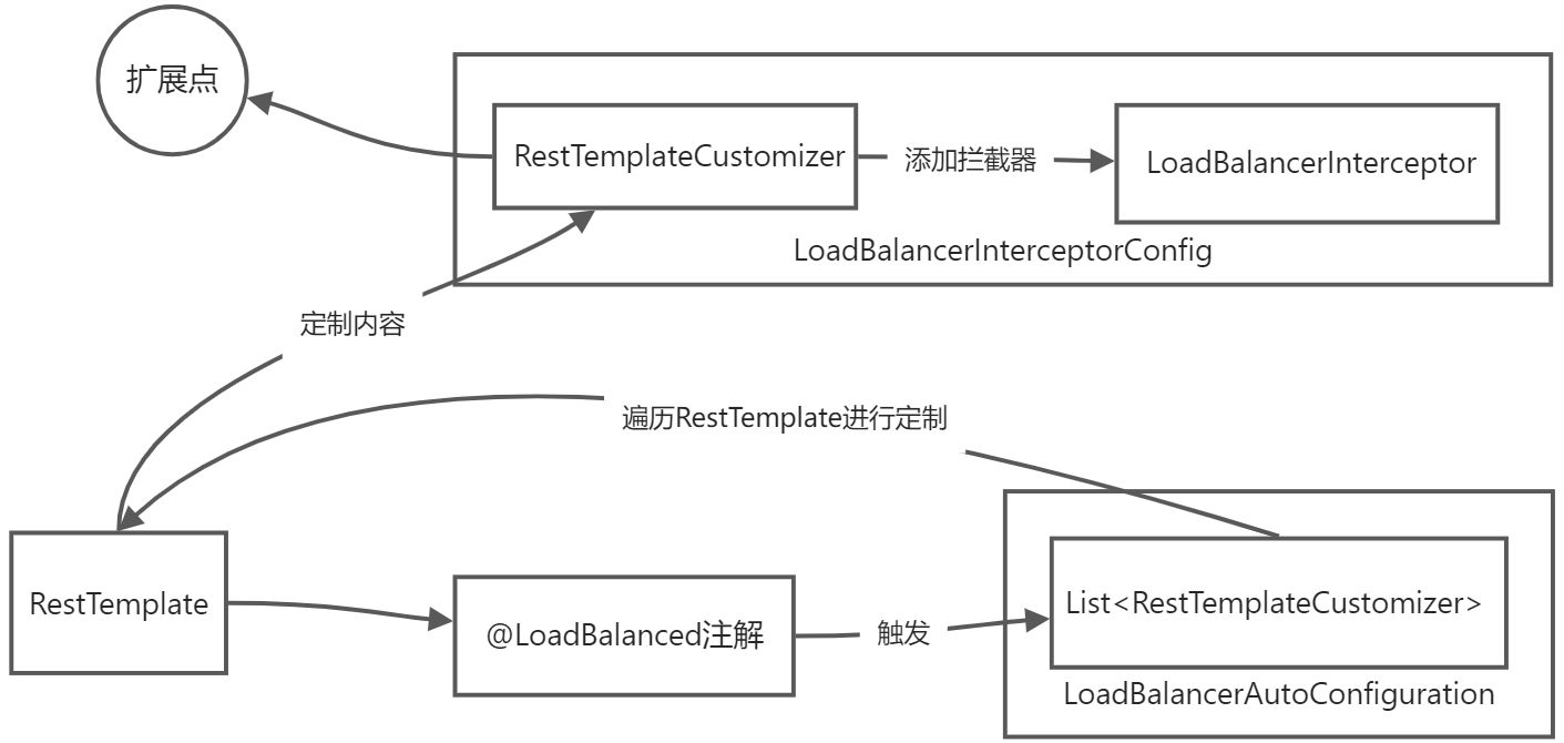 服务调用 - Spring Cloud Loadbalancer - 《SpringCloud V1.0》 - 极客文档