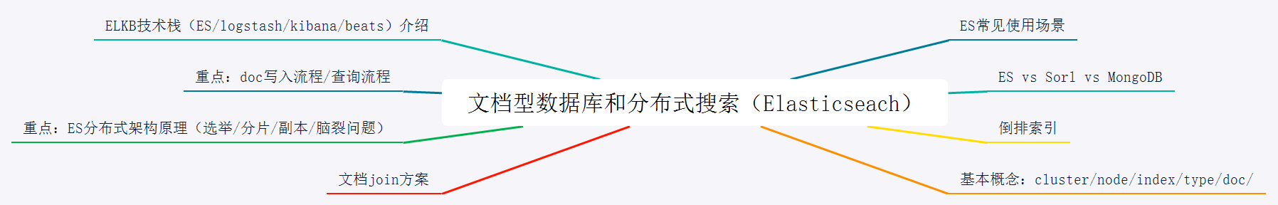 文档型数据库和分布式搜索（Elasticseach）.png