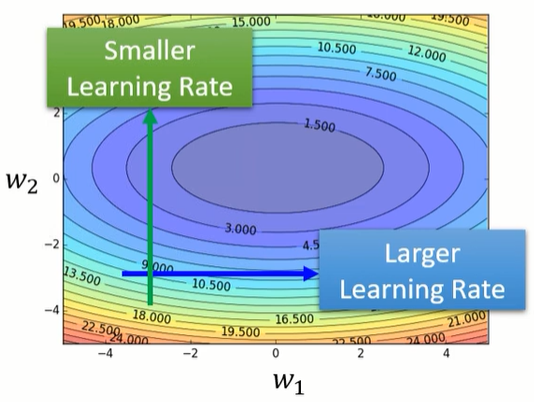 05-Adaptive Learning Rate - 图9