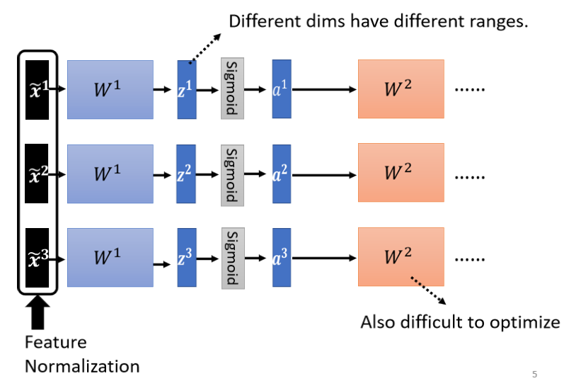 06-Batch Normalization - 图11