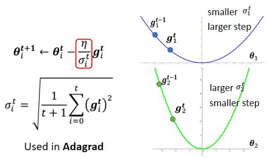 05-Adaptive Learning Rate - 图14