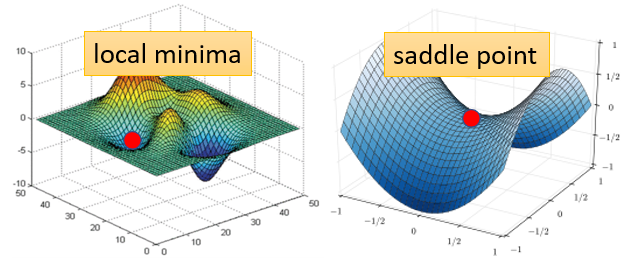 03-Local minima and Saddle point - 图2