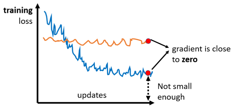 03-Local minima and Saddle point - 图1