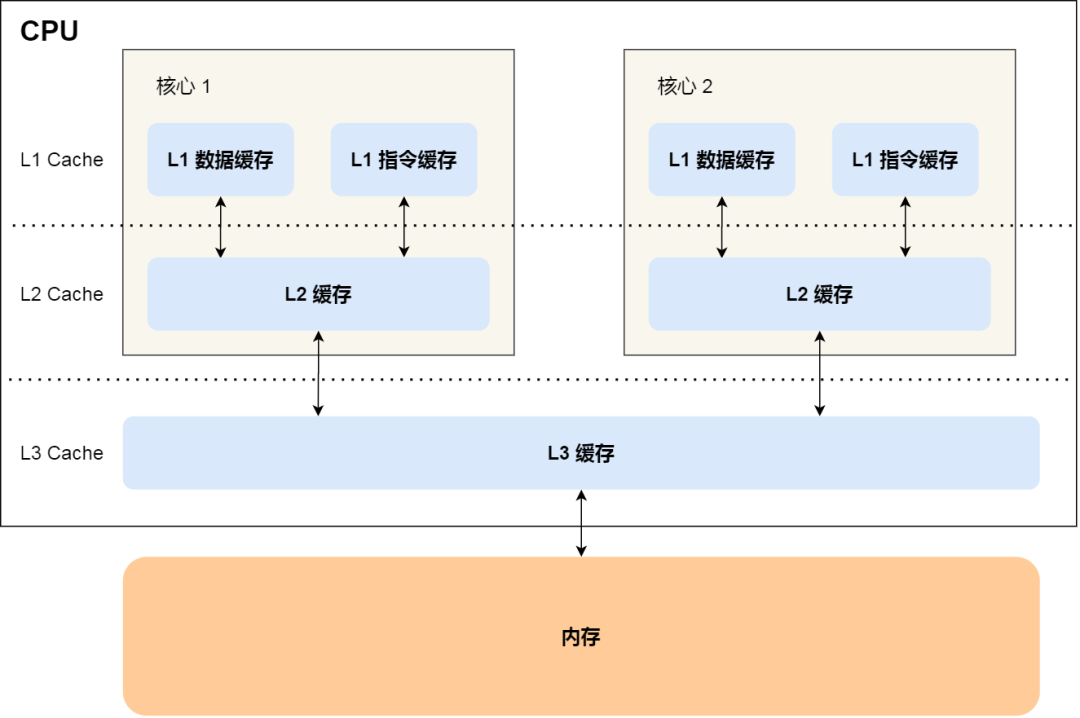 CPU Cache（高速缓存） - 图3