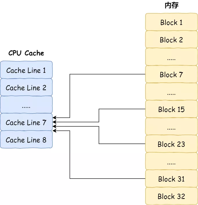 CPU Cache（高速缓存） - 图7