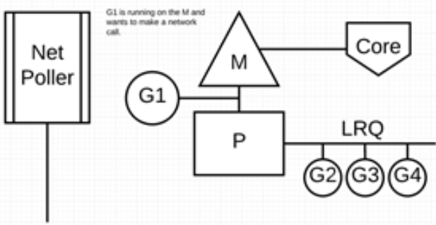 [转]腾讯技术工程：Go 为什么这么“快” - 图3