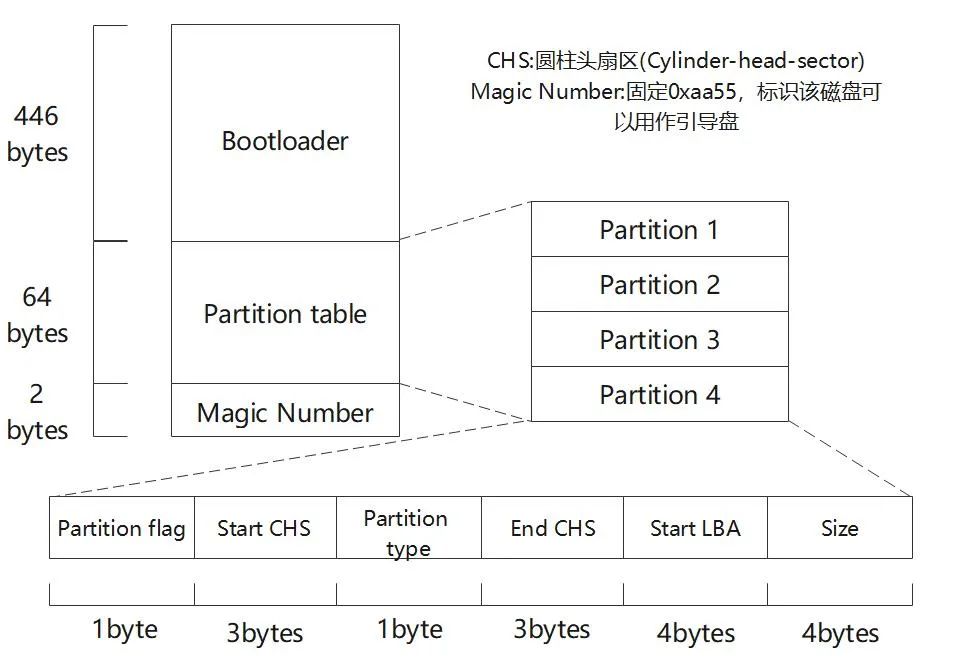 [转]openEuler：安装引导与分区表简介 - 图4