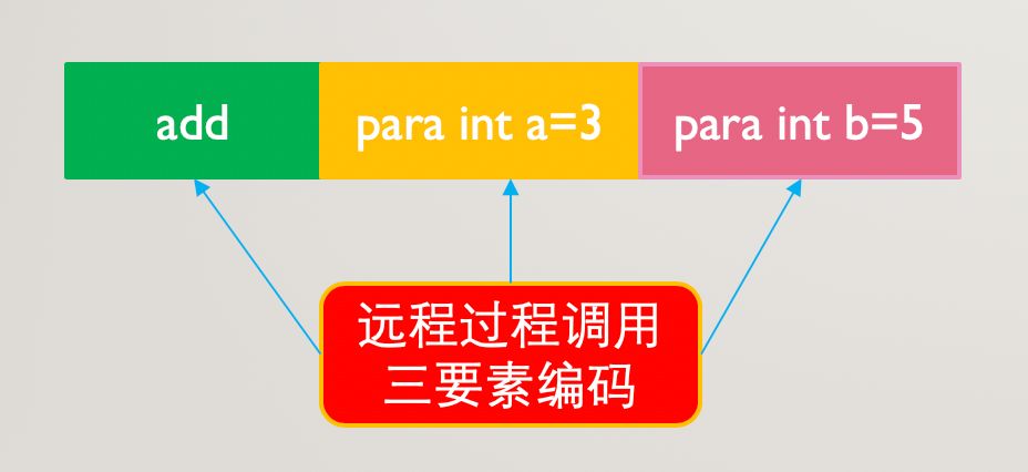 [转]网络编程：RPC 技术 - 图6