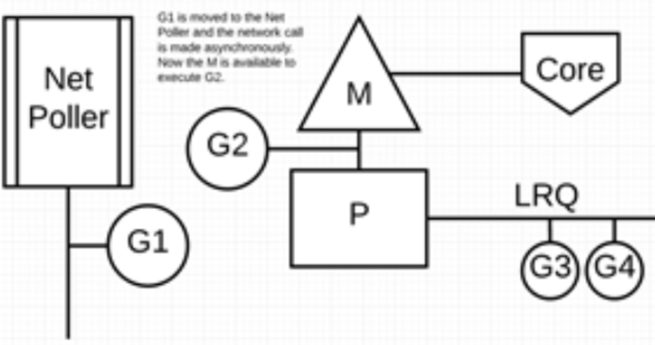 [转]腾讯技术工程：Go 为什么这么“快” - 图4