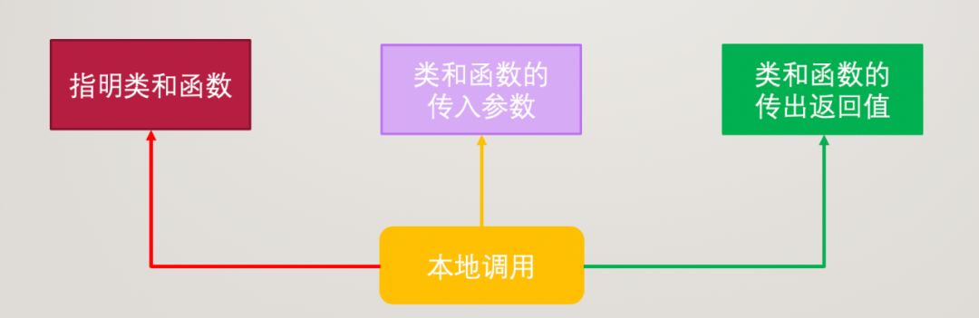 [转]网络编程：RPC 技术 - 图4