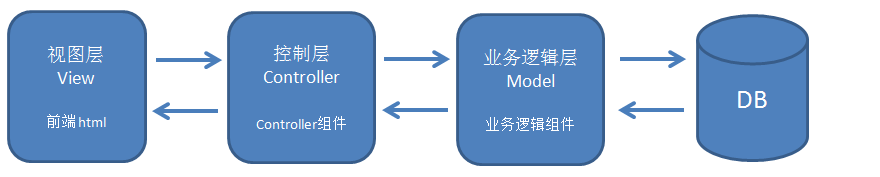 05.MVC设计模式 - 图3