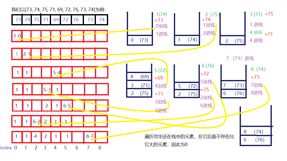 739. 每日温度 - 图1